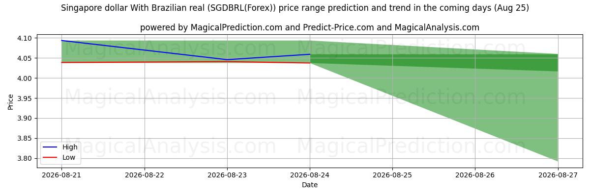 High and low price prediction by AI for シンガポールドルとブラジルレアル (SGDBRL(Forex)) (25 Aug)