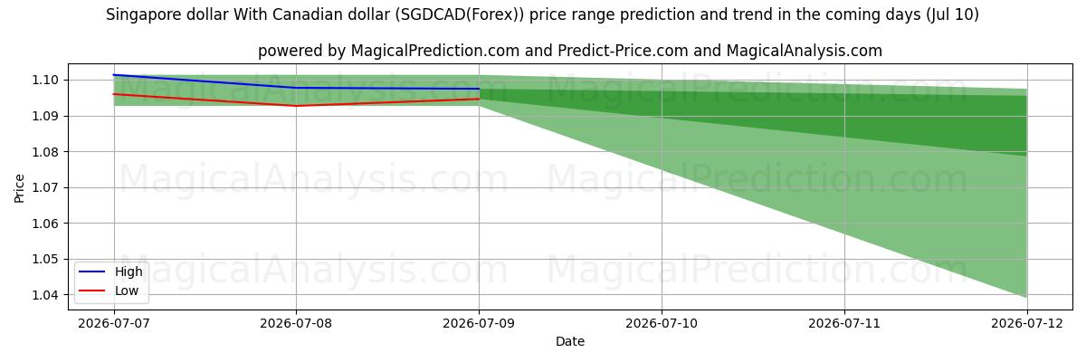 High and low price prediction by AI for Singapore dollar With Canadian dollar (SGDCAD(Forex)) (10 Jul)
