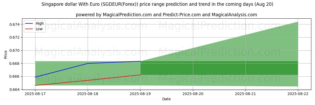 High and low price prediction by AI for Singapore dollar With Euro (SGDEUR(Forex)) (19 Aug)
