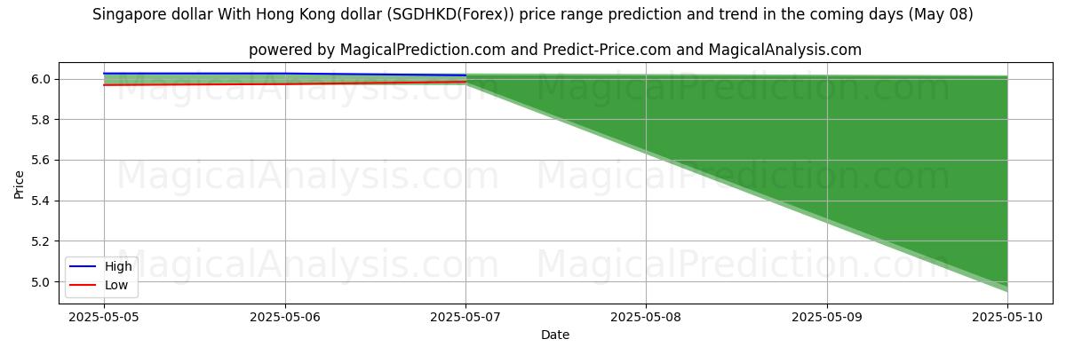 High and low price prediction by AI for Singapore dollar With Hong Kong dollar (SGDHKD(Forex)) (08 May) High and low price prediction by AI for Singapore dollar With Hong Kong dollar (SGDHKD(Forex)) (08 May)