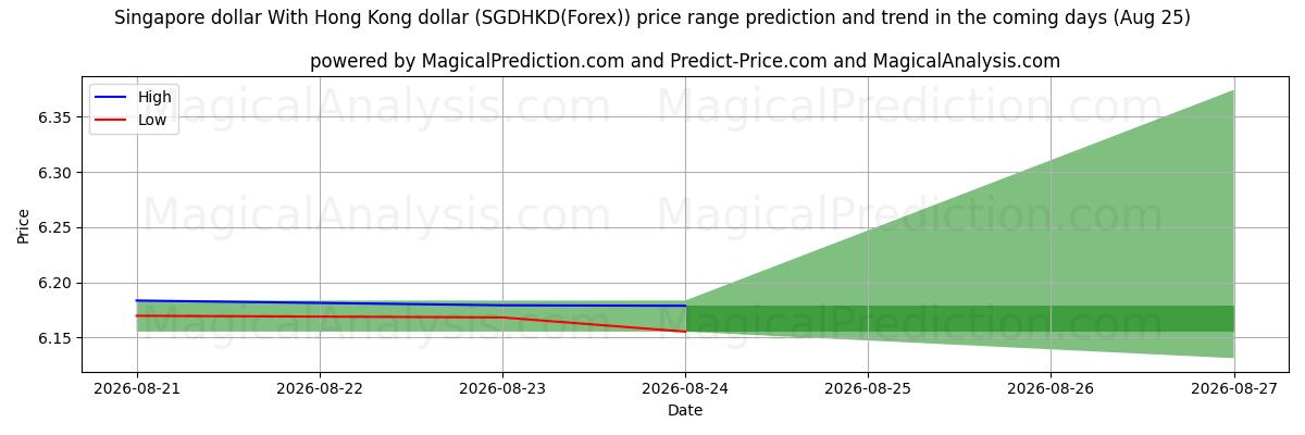 High and low price prediction by AI for دلار سنگاپور با دلار هنگ کنگ (SGDHKD(Forex)) (25 Aug)