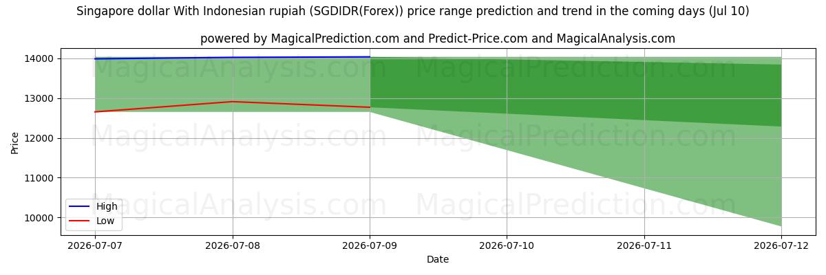 High and low price prediction by AI for 싱가포르 달러와 인도네시아 루피아 (SGDIDR(Forex)) (10 Jul)