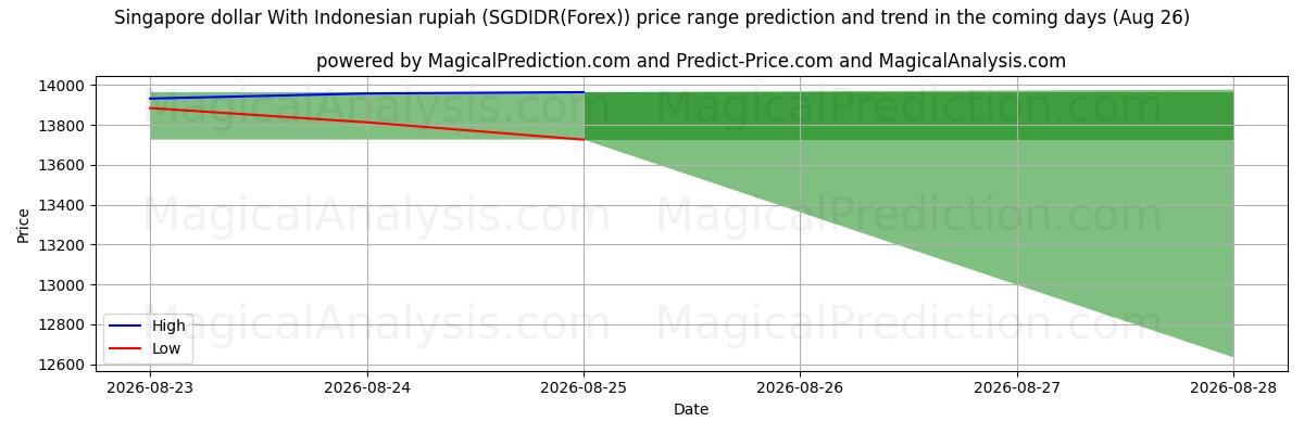 High and low price prediction by AI for Singapore dollar With Indonesian rupiah (SGDIDR(Forex)) (26 Aug)