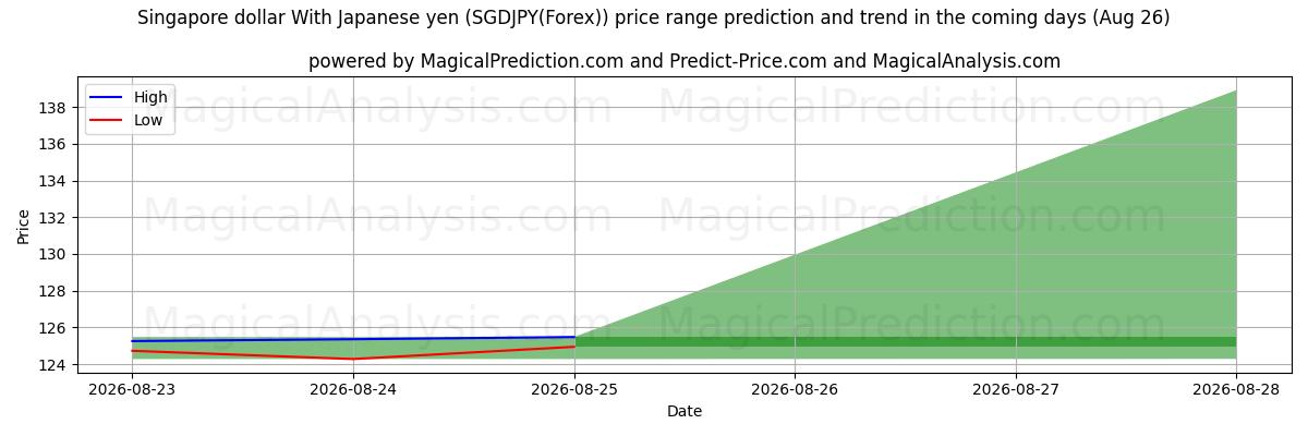 High and low price prediction by AI for Singapore dollar med japanske yen (SGDJPY(Forex)) (26 Aug)