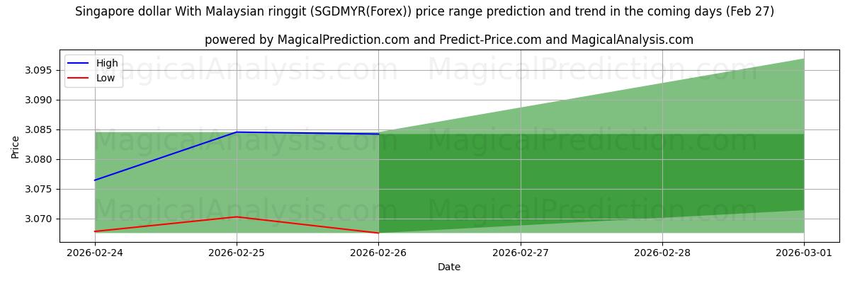 High and low price prediction by AI for सिंगापुर डॉलर मलेशियाई रिंगगिट के साथ (SGDMYR(Forex)) (27 Feb)