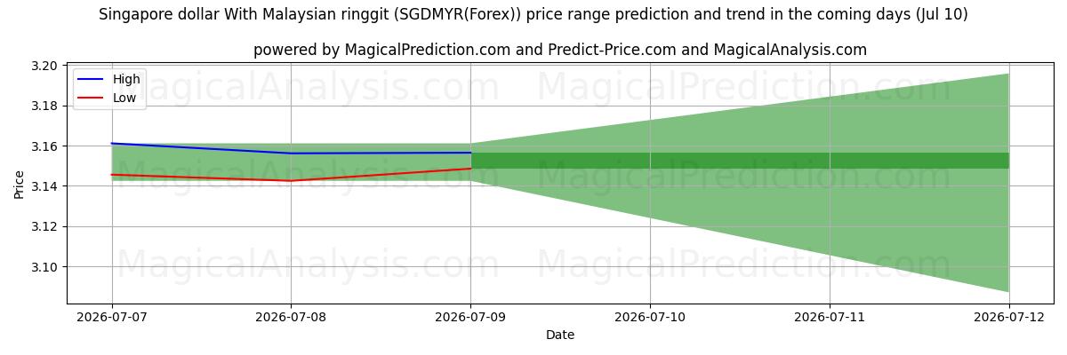 High and low price prediction by AI for الدولار السنغافوري مع الرينغيت الماليزي (SGDMYR(Forex)) (10 Jul)