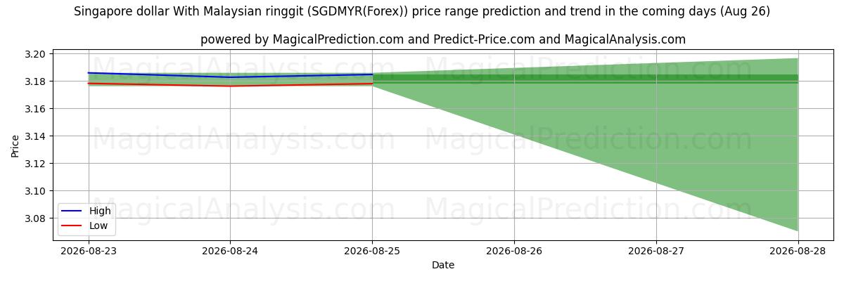 High and low price prediction by AI for Singapore dollar With Malaysian ringgit (SGDMYR(Forex)) (26 Aug)