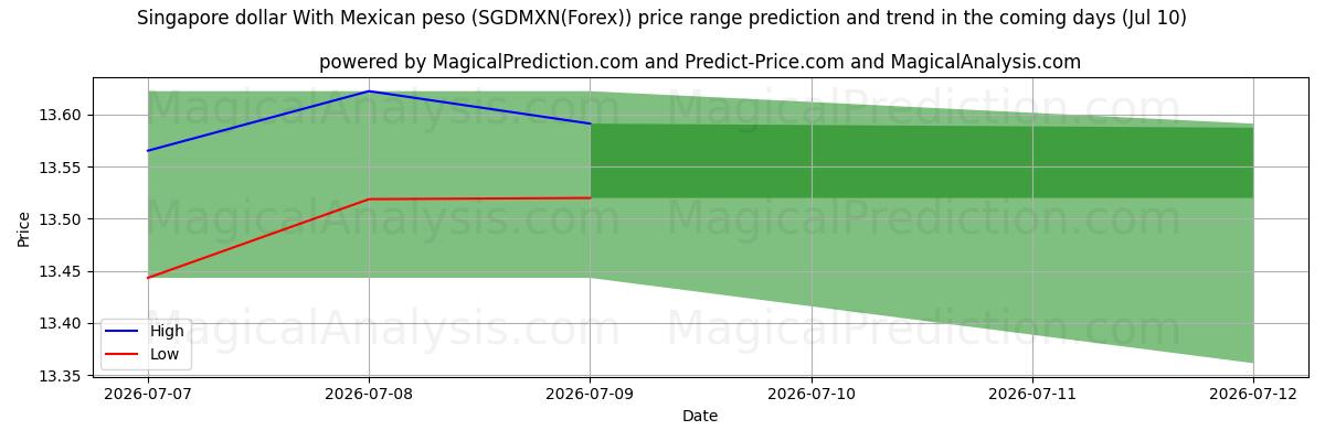 High and low price prediction by AI for Singapore dollar med mexicansk peso (SGDMXN(Forex)) (10 Jul)