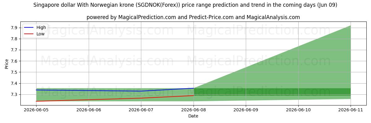 High and low price prediction by AI for Dólar de Singapur con corona noruega (SGDNOK(Forex)) (09 Jun)