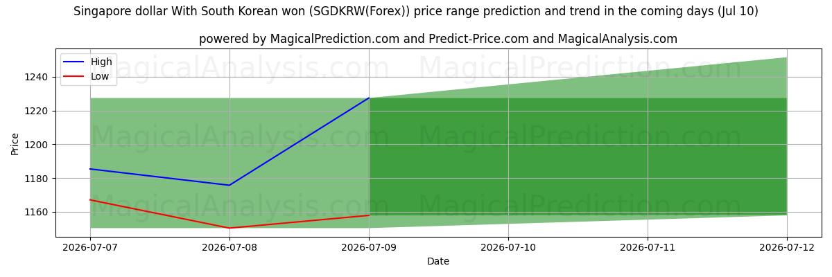 High and low price prediction by AI for 싱가포르 달러 한국 원화로 (SGDKRW(Forex)) (10 Jul)