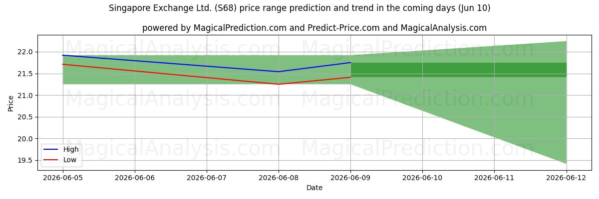 High and low price prediction by AI for Singapore Exchange Ltd. (S68) (10 Jun)