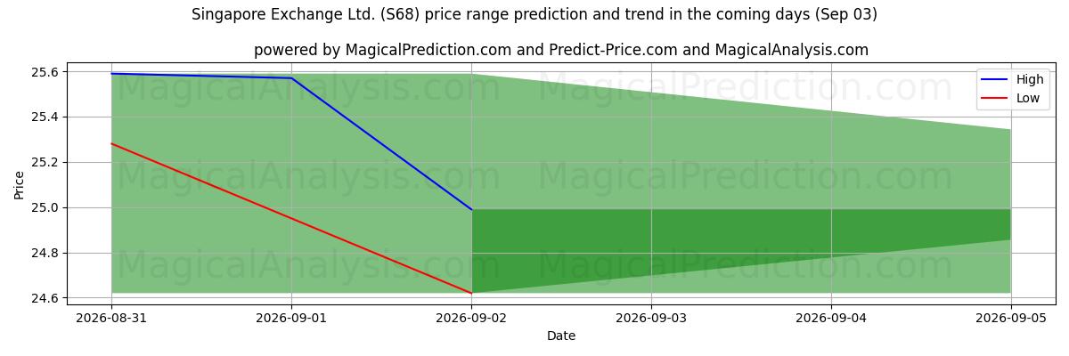 High and low price prediction by AI for Singapore Exchange Ltd. (S68) (03 Sep)