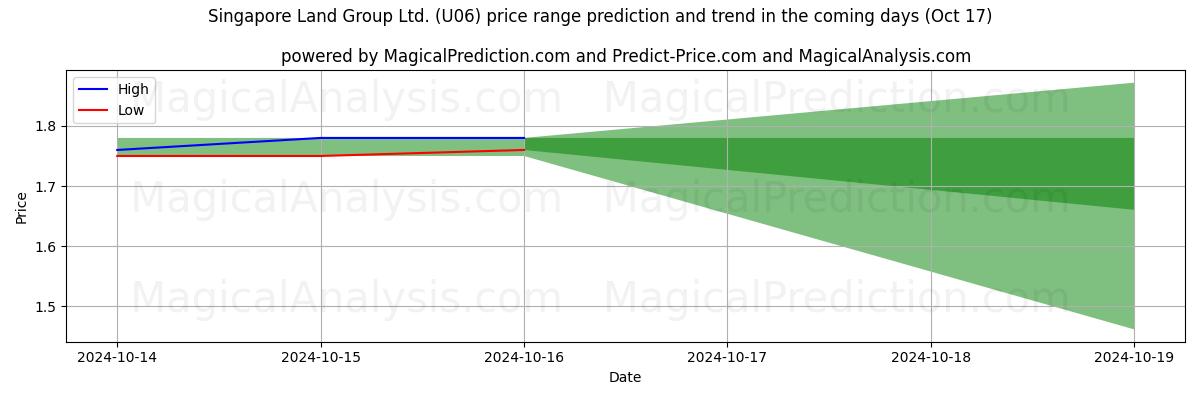 High and low price prediction by AI for Singapore Land Group Ltd. (U06) (17 Oct)