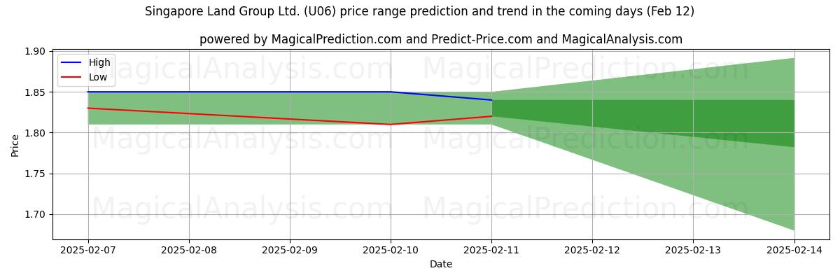 High and low price prediction by AI for Singapore Land Group Ltd. (U06) (25 Jan)