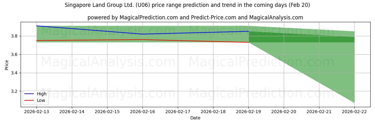High and low price prediction by AI for Singapore Land Group Ltd. (U06) (20 Feb)