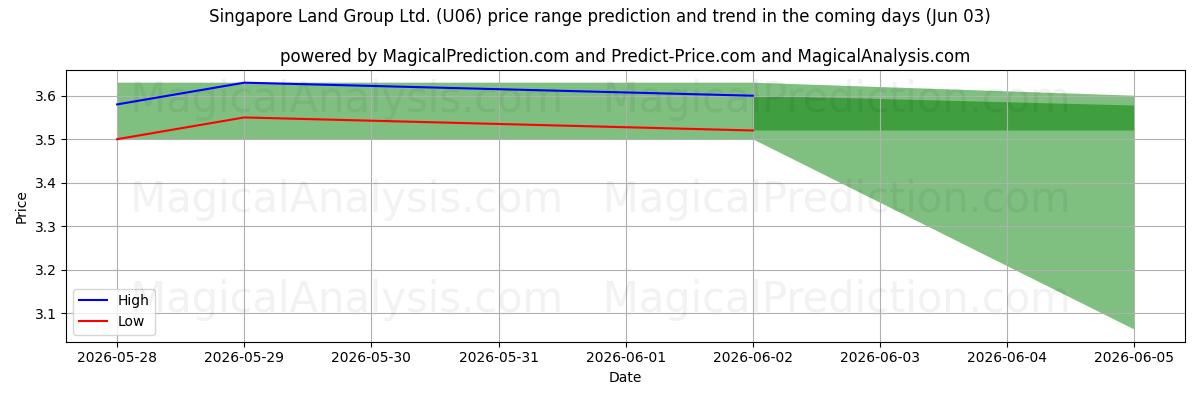 High and low price prediction by AI for Singapore Land Group Ltd. (U06) (03 Jun)