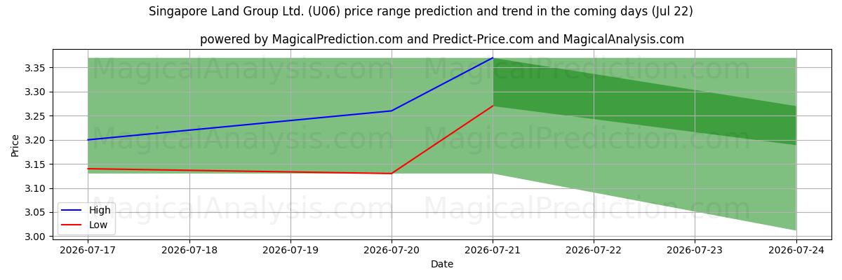 High and low price prediction by AI for Singapore Land Group Ltd. (U06) (22 Jul)