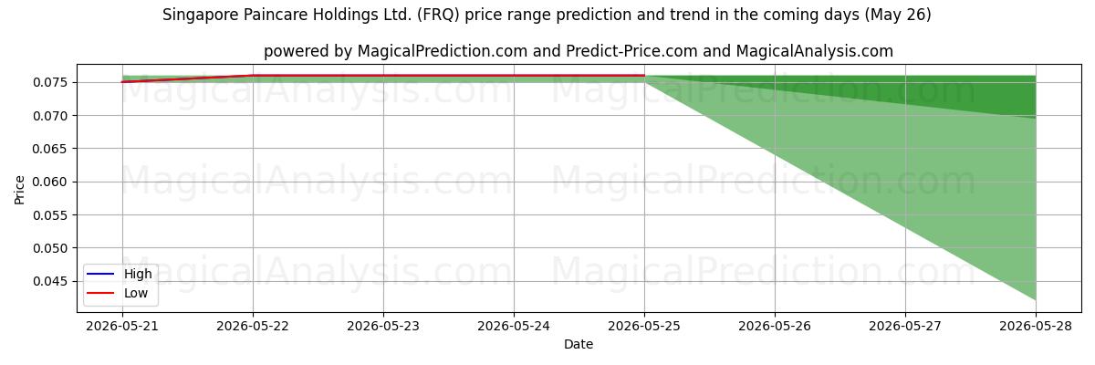 High and low price prediction by AI for Singapore Paincare Holdings Ltd. (FRQ) (26 May)