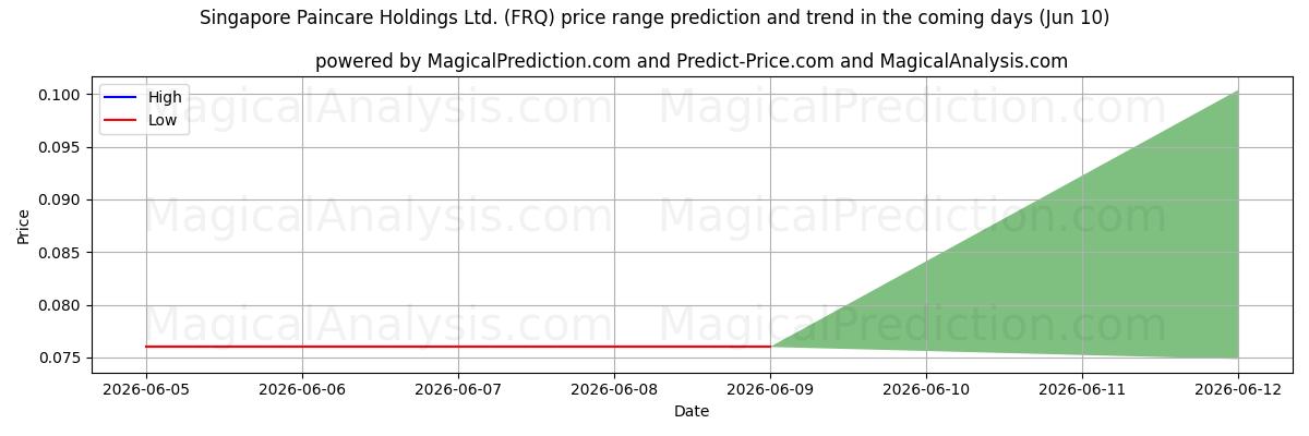 High and low price prediction by AI for Singapore Paincare Holdings Ltd. (FRQ) (10 Jun)