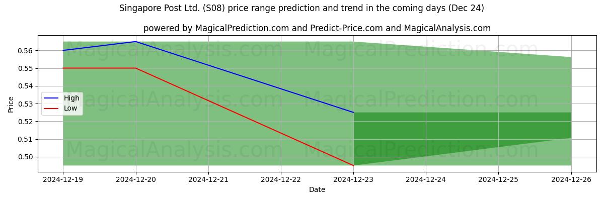 High and low price prediction by AI for Singapore Post Ltd. (S08) (24 Dec)