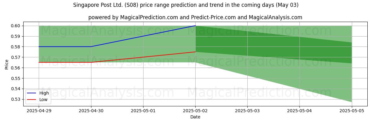 Prévisions de prix haut et bas par IA pour Singapore Post Ltd. (S08) (03 May) High and low price prediction by AI for Singapore Post Ltd. (S08) (03 May)