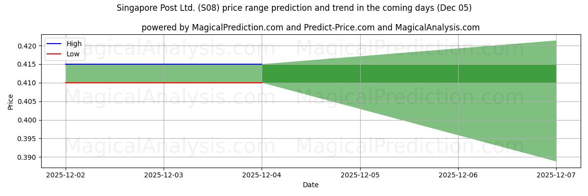 High and low price prediction by AI for Singapore Post Ltd. (S08) (05 Dec)