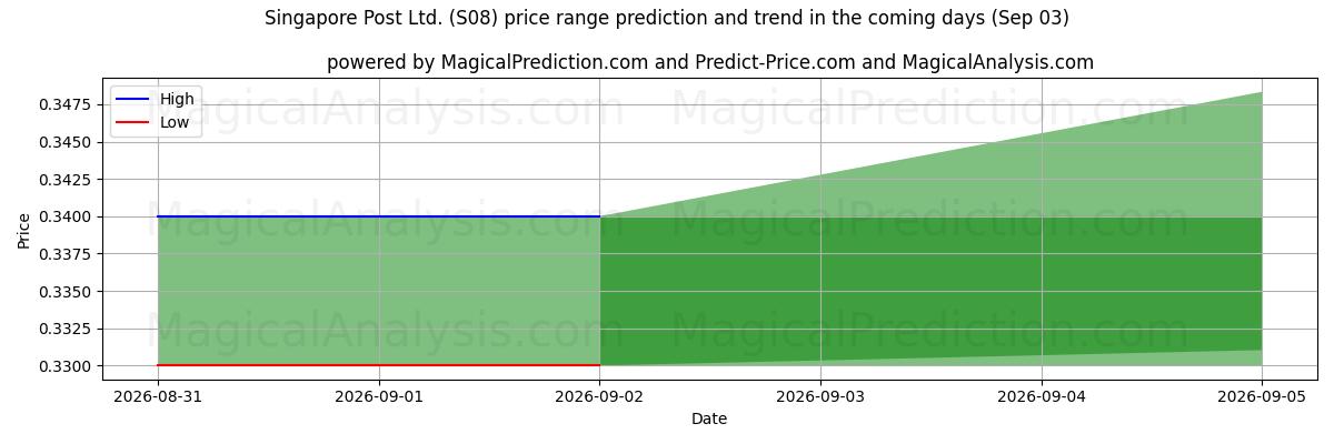 High and low price prediction by AI for Singapore Post Ltd. (S08) (03 Sep)