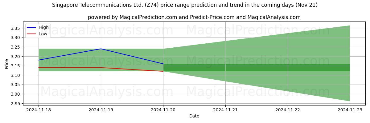 High and low price prediction by AI for Singapore Telecommunications Ltd. (Z74) (21 Nov)