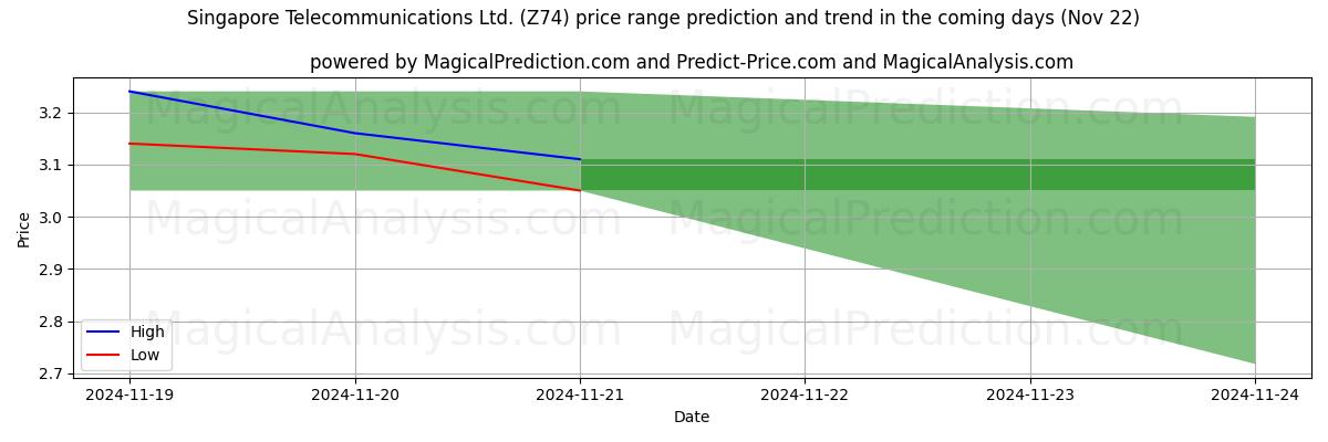 High and low price prediction by AI for Singapore Telecommunications Ltd. (Z74) (22 Nov)