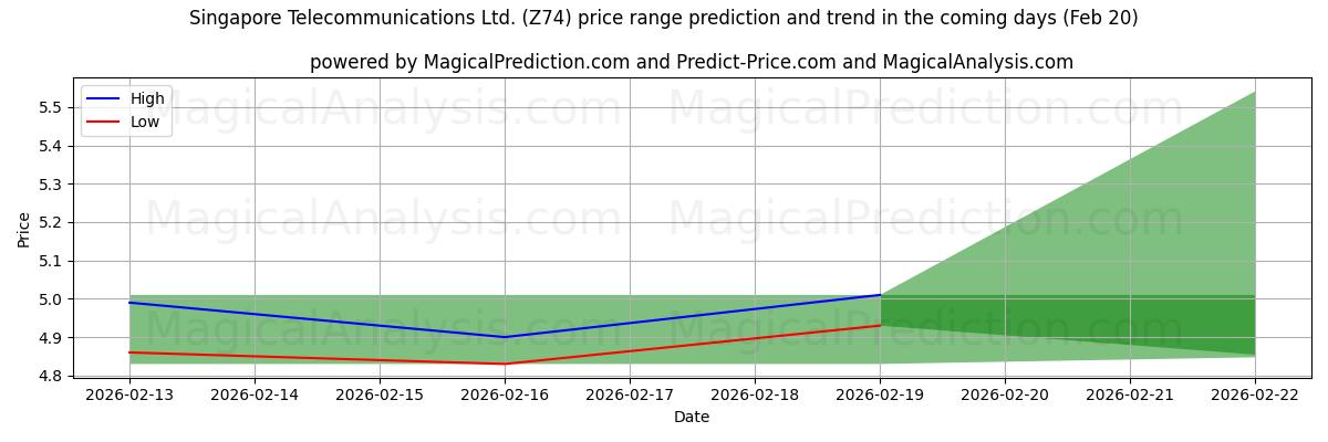 High and low price prediction by AI for Singapore Telecommunications Ltd. (Z74) (20 Feb)