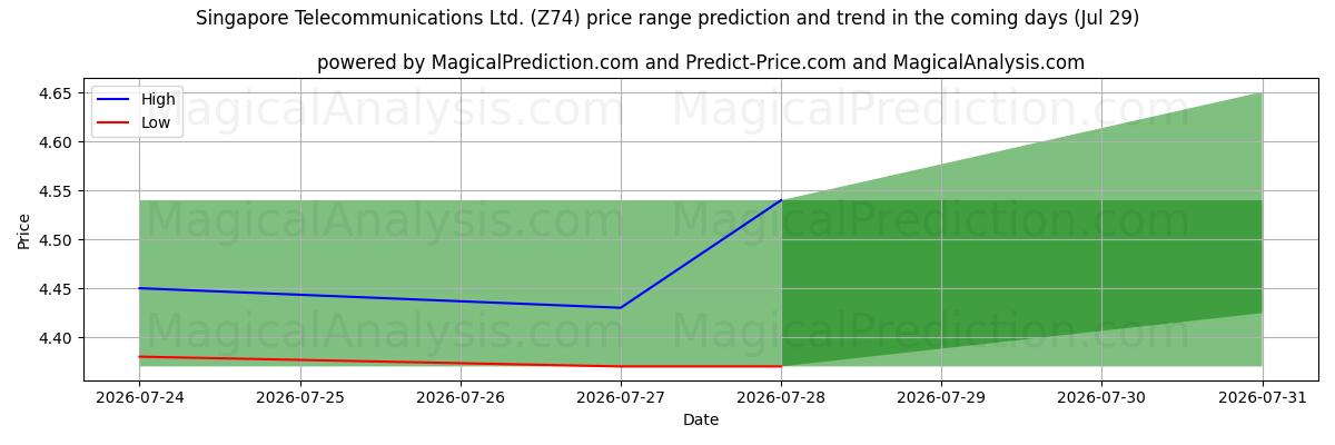 High and low price prediction by AI for Singapore Telecommunications Ltd. (Z74) (29 Jul)