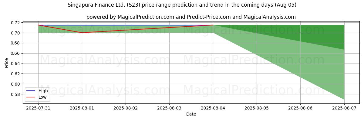 Tekoälyn ennusteet korkeimmista ja matalimmista hinnoista Singapura Finance Ltd. (S23) (05 Aug) High and low price prediction by AI for Singapura Finance Ltd. (S23) (05 Aug)
