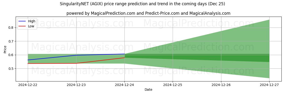 High and low price prediction by AI for التفردNET (AGIX) (25 Dec)