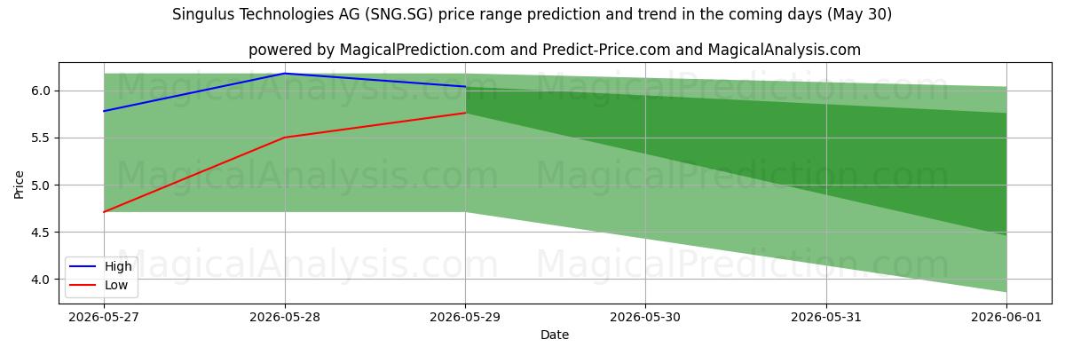 High and low price prediction by AI for Singulus Technologies AG (SNG.SG) (30 May)