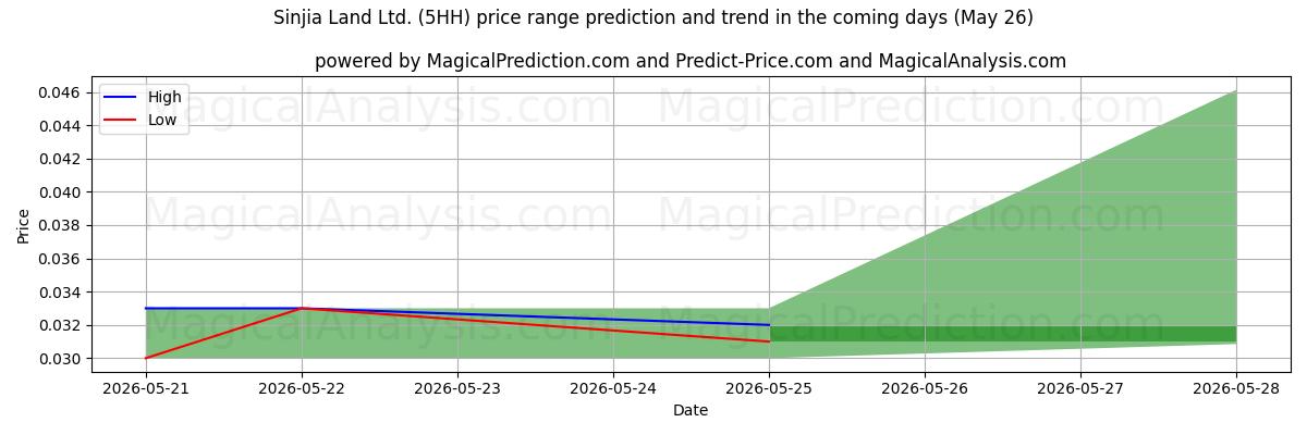 High and low price prediction by AI for Sinjia Land Ltd. (5HH) (26 May)