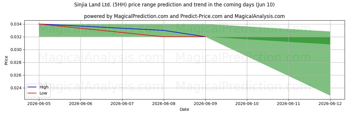 High and low price prediction by AI for Sinjia Land Ltd. (5HH) (10 Jun)