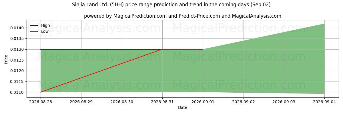 High and low price prediction by AI for Sinjia Land Ltd. (5HH) (02 Sep)
