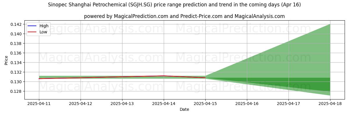 High and low price prediction by AI for Sinopec Shanghai Petrochemical (SGJH.SG) (16 Apr)