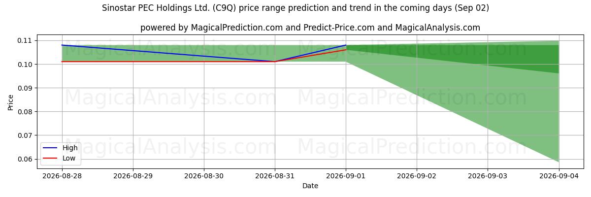 High and low price prediction by AI for Sinostar PEC Holdings Ltd. (C9Q) (02 Sep)
