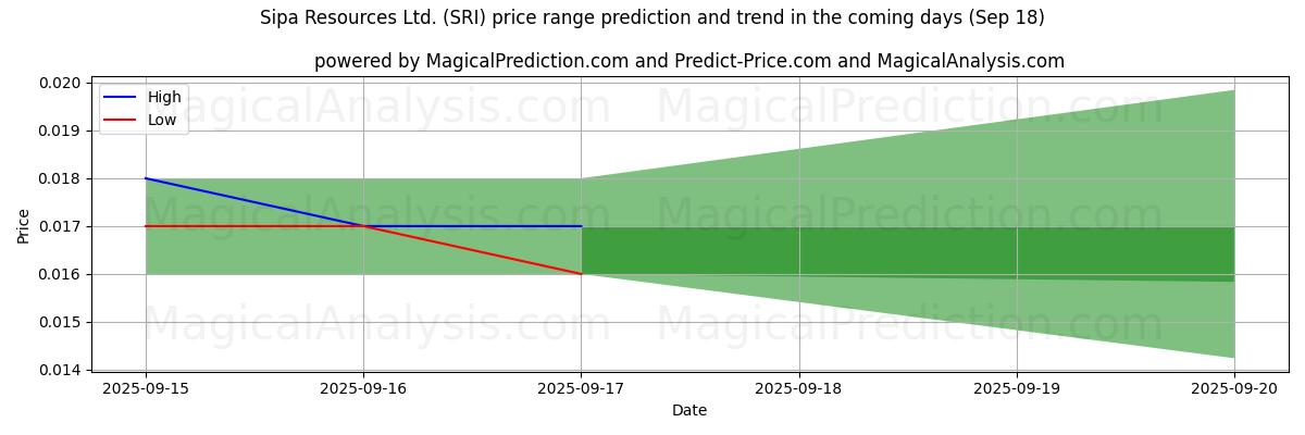 High and low price prediction by AI for Sipa Resources Ltd. (SRI) (18 Sep)