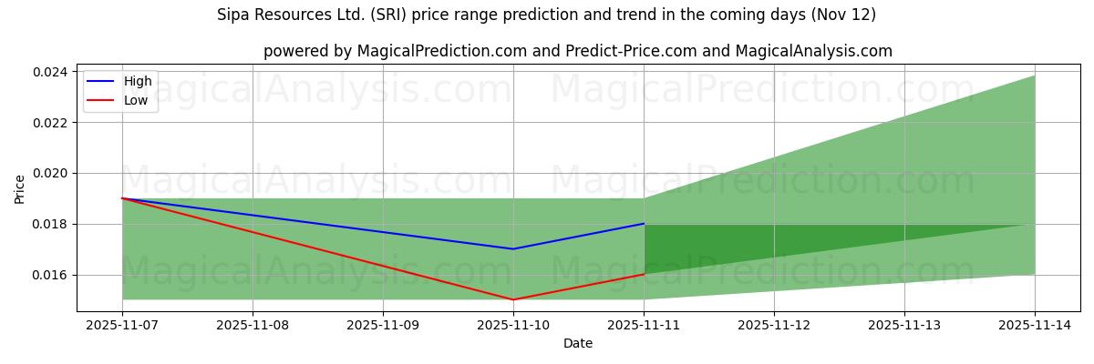 High and low price prediction by AI for Sipa Resources Ltd. (SRI) (12 Nov)