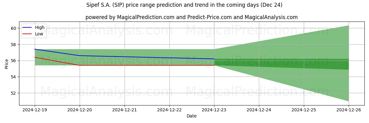 High and low price prediction by AI for Sipef S.A. (SIP) (24 Dec)