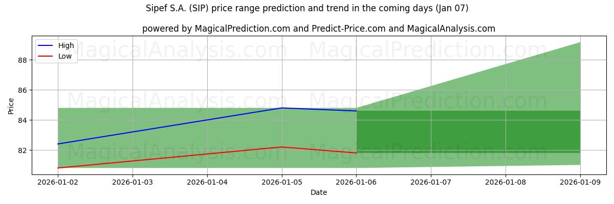 High and low price prediction by AI for Sipef S.A. (SIP) (06 Jan)