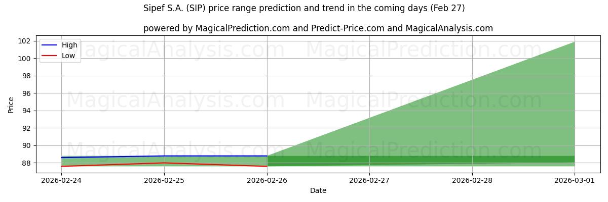 High and low price prediction by AI for Sipef S.A. (SIP) (27 Feb)