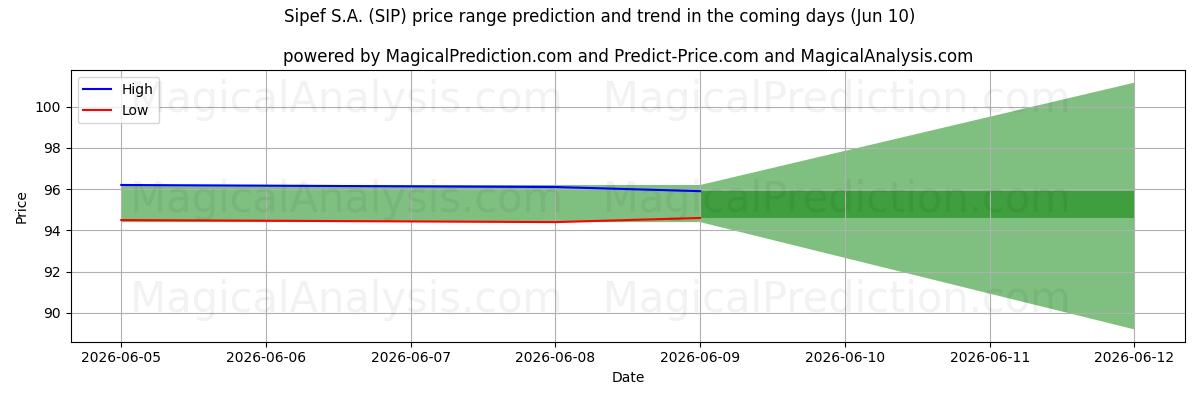 High and low price prediction by AI for Sipef S.A. (SIP) (10 Jun)