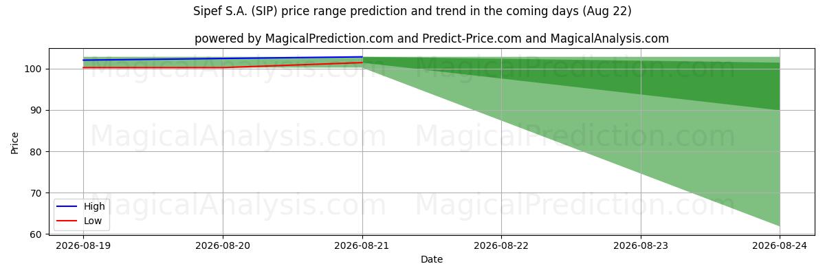 High and low price prediction by AI for Sipef S.A. (SIP) (22 Aug)
