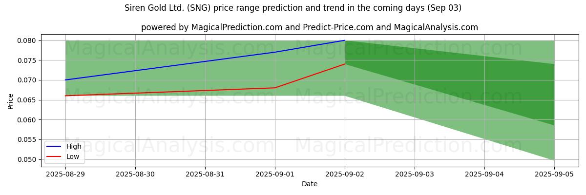 High and low price prediction by AI for Siren Gold Ltd. (SNG) (03 Sep)