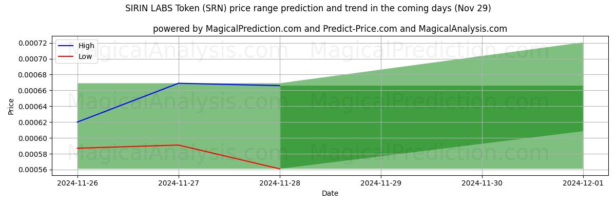 High and low price prediction by AI for SIRIN LABS Token (SRN) (29 Nov)