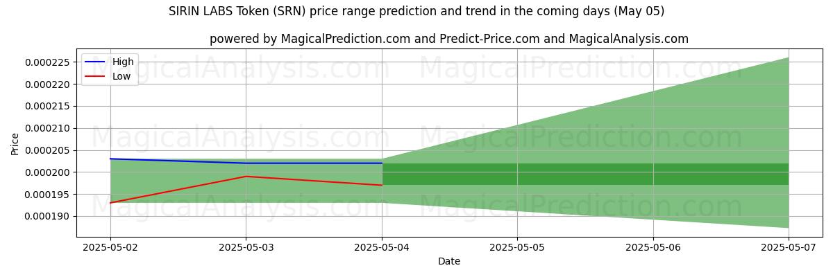 High and low price prediction by AI for SIRIN LABS Token (SRN) (16 Apr)