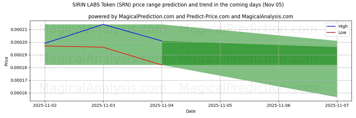 High and low price prediction by AI for SIRIN LABS Token (SRN) (05 Nov)